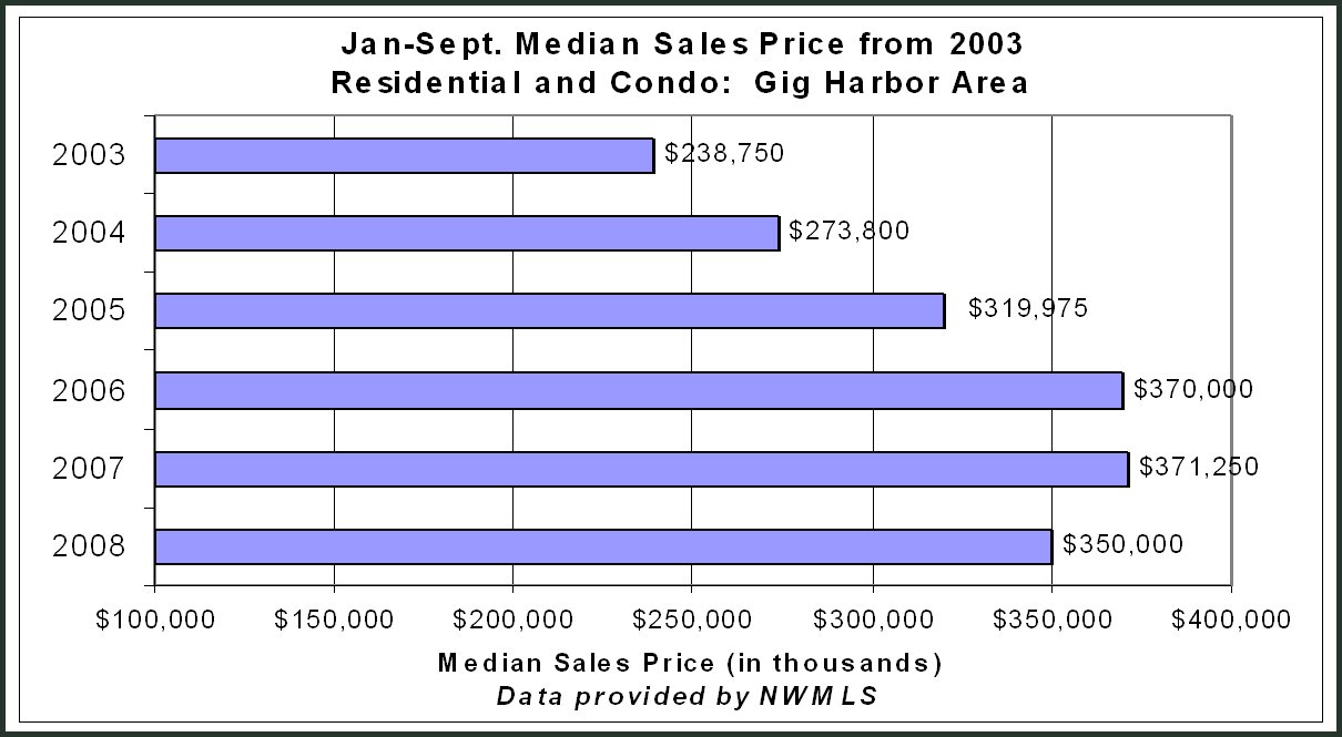 ytd-median-sales-price-graph-oct-08