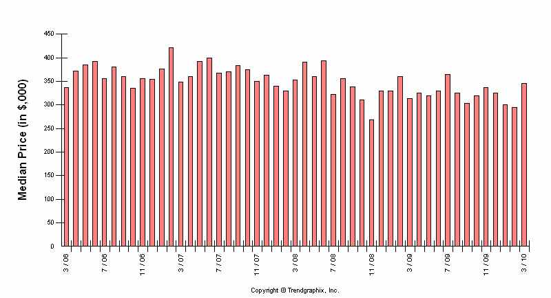 Gig Harbor home prices