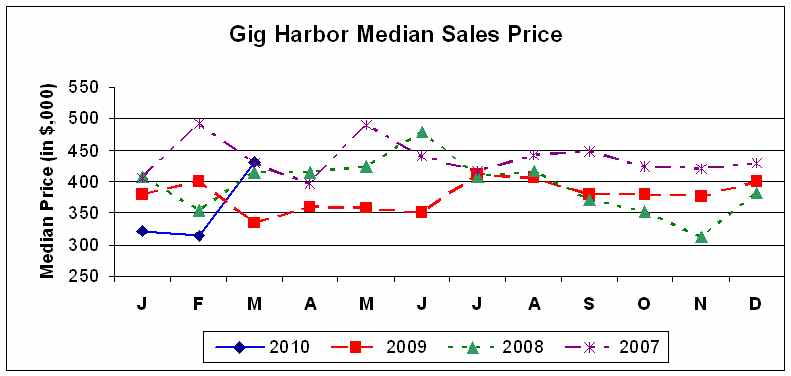 Gig Harbor Home Prices - Median Sales Price