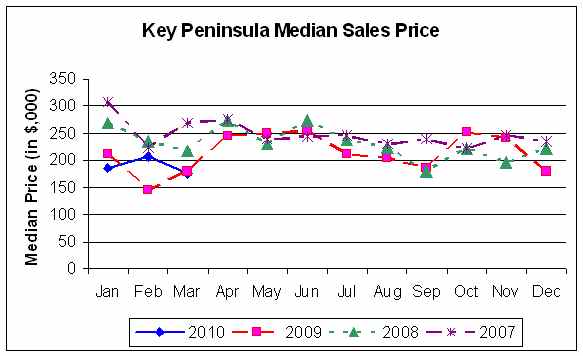 Median SP 2007 to present--KP