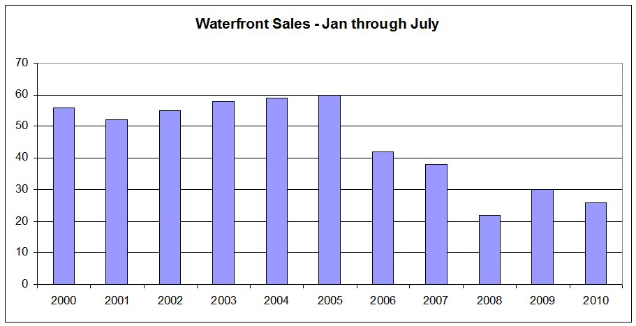 2000-2010 waterfront homes sold Jan-July
