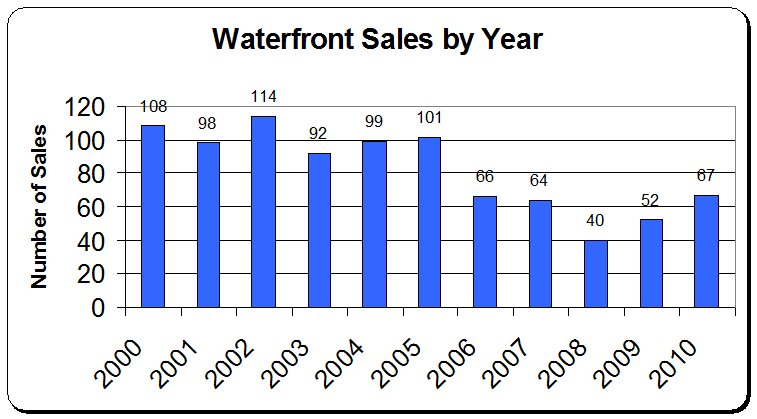 Waterfront sales thru 2010