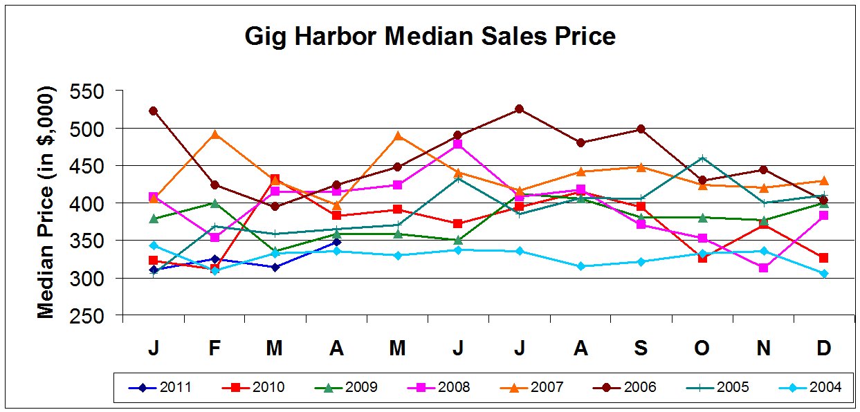 May 2011 GH med. sales price