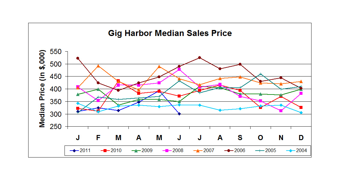 GH Med Sales Price - June 2011