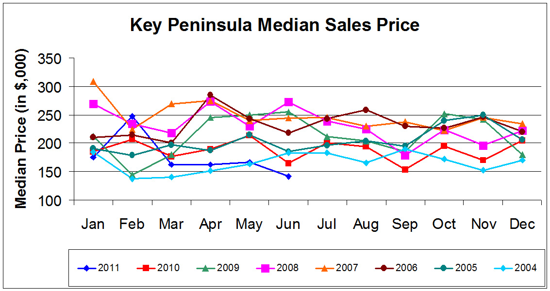 KP Median Sales price-June 2011