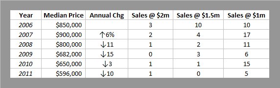 October waterfront chart