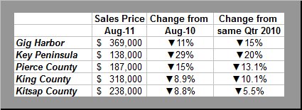 Qtr ending Aug 2010 to Aug 2011 Sales Price